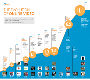 online-video-groeit